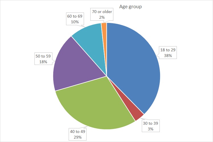 A pie chart showing the ages of the respondents, categorized into six age groups.