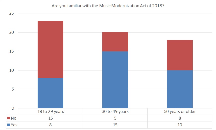 Stacked column chart showing familiarity with the Music Modernization Act of 2018 by age of respondent.