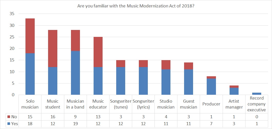 Stacked column chart showing familiarity with the Music Modernization Act of 2018 by role(s) of respondent in the music industry.
